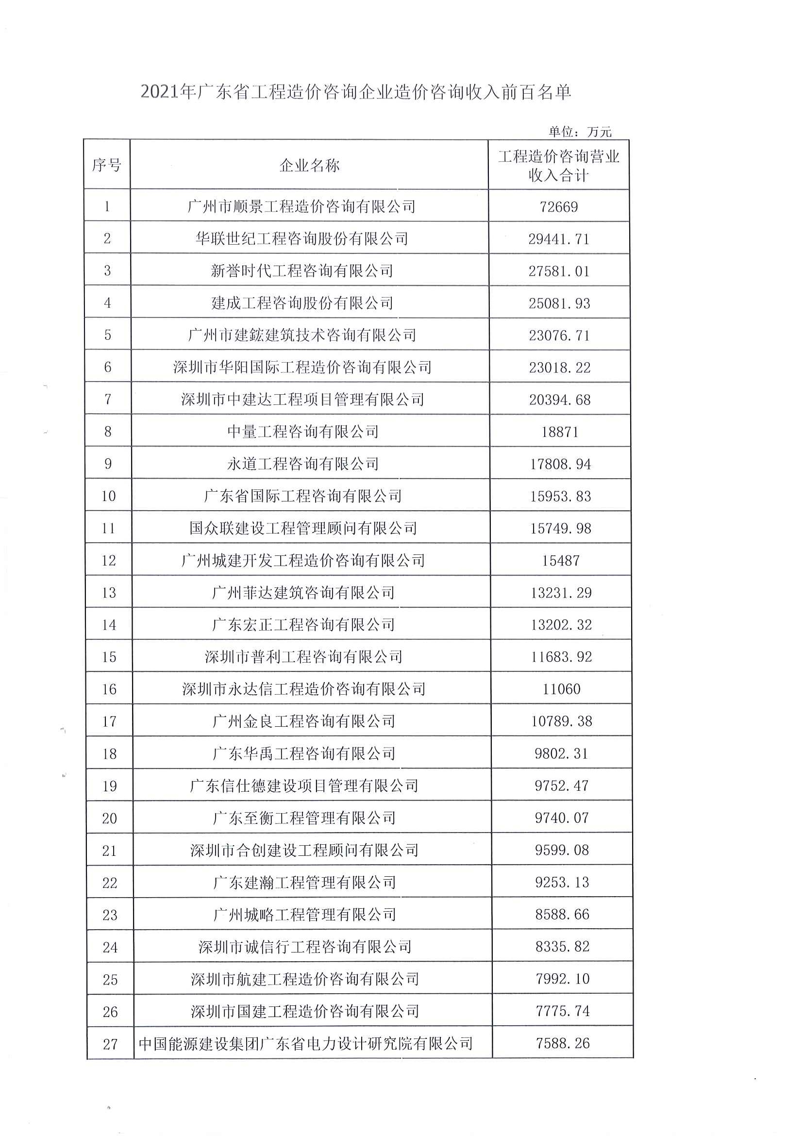 2021年度广东省工程造价咨询企业造价咨询收入前百名单_页面_2.jpg