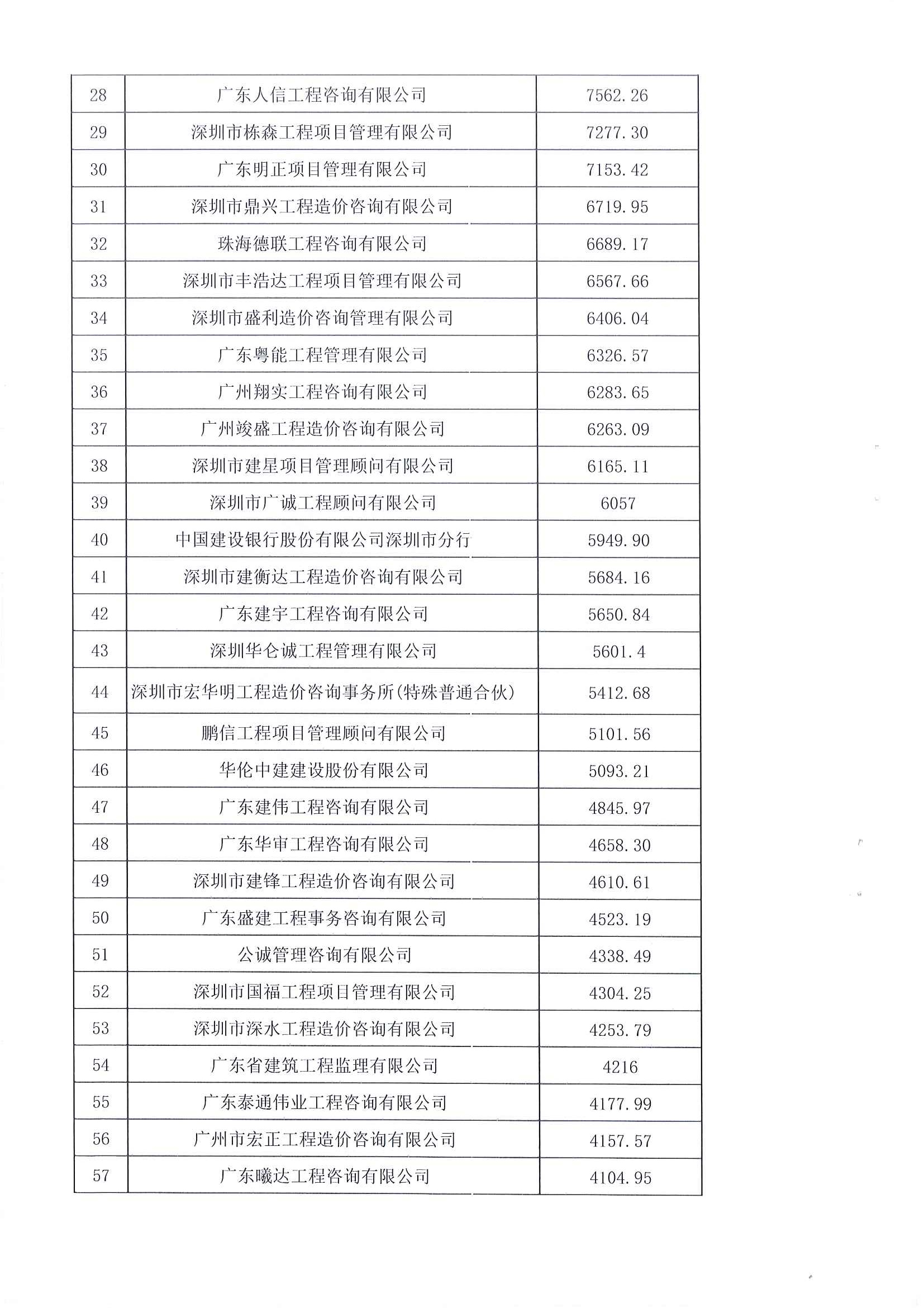 2021年度广东省工程造价咨询企业造价咨询收入前百名单_页面_3.jpg