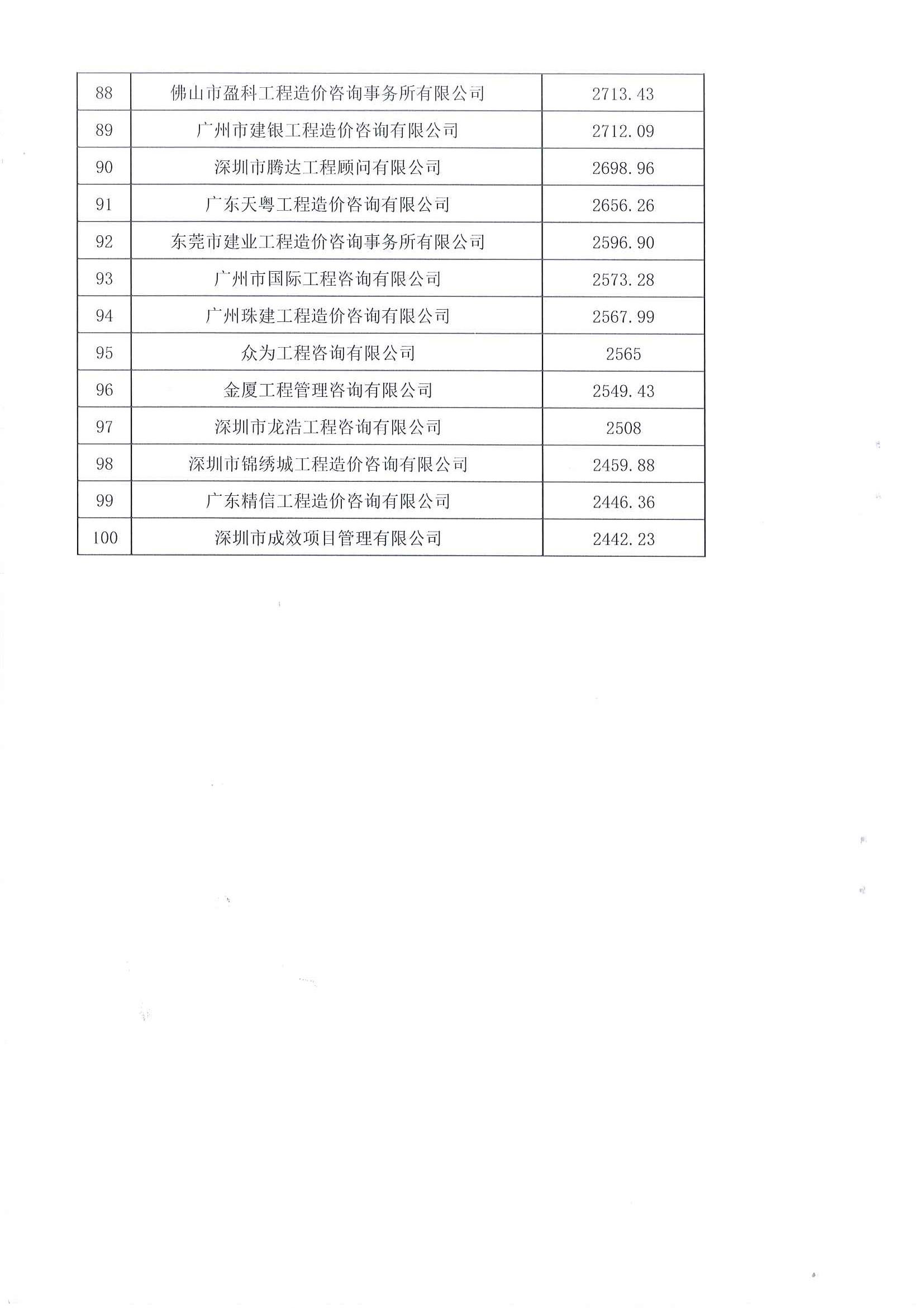 2021年度广东省工程造价咨询企业造价咨询收入前百名单_页面_5.jpg