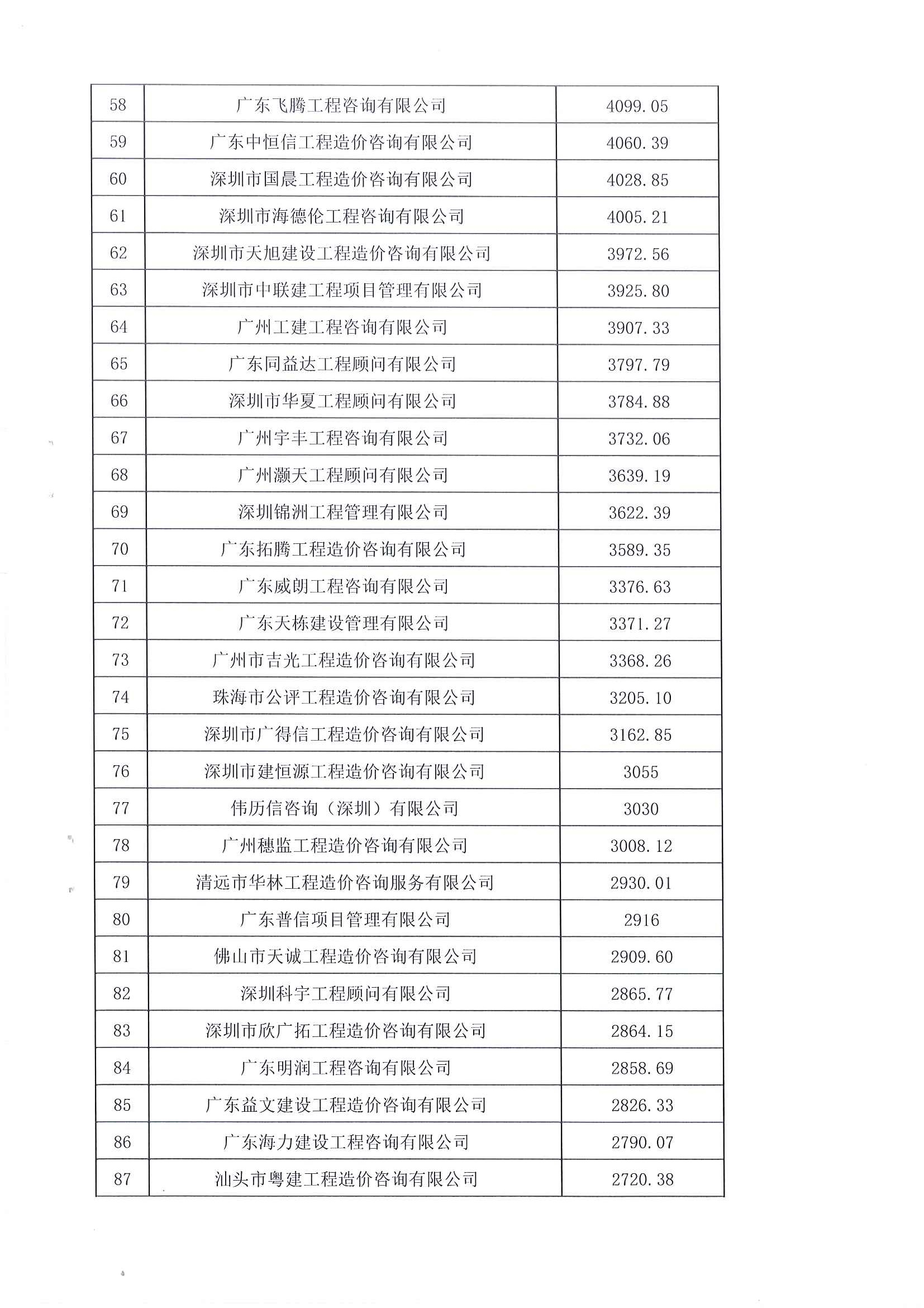 2021年度广东省工程造价咨询企业造价咨询收入前百名单_页面_4.jpg